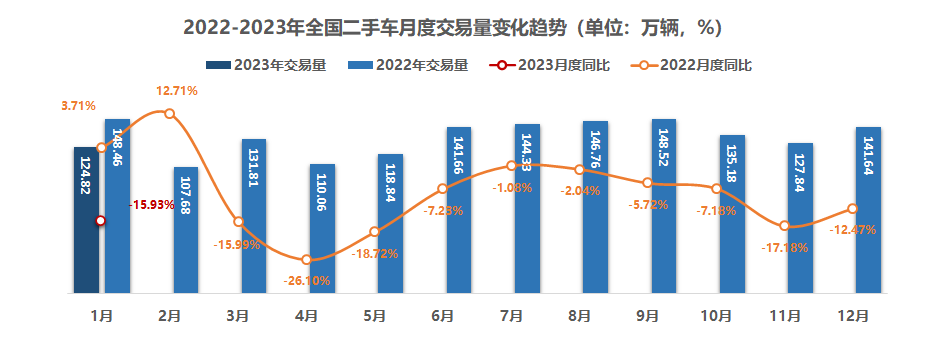2022-2023年全国二手车月度交易量变化趋势