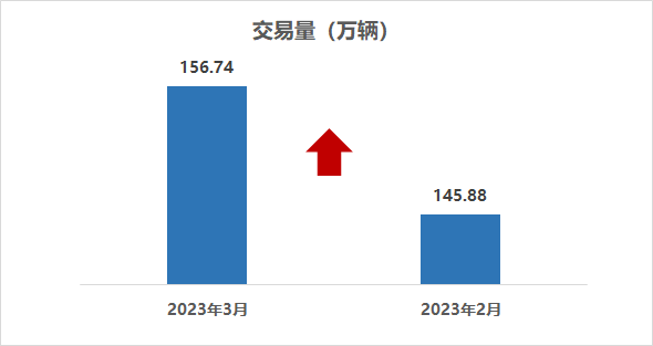 2023年3月二手车交易量