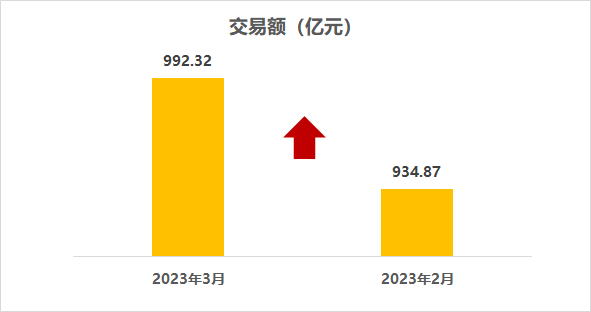 2023年3月二手车交易额