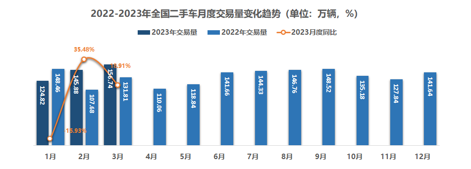 2022-2023年全国二手车月度交易量变化趋势