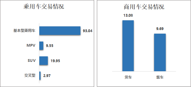 2023年3二手车分车型结构分析