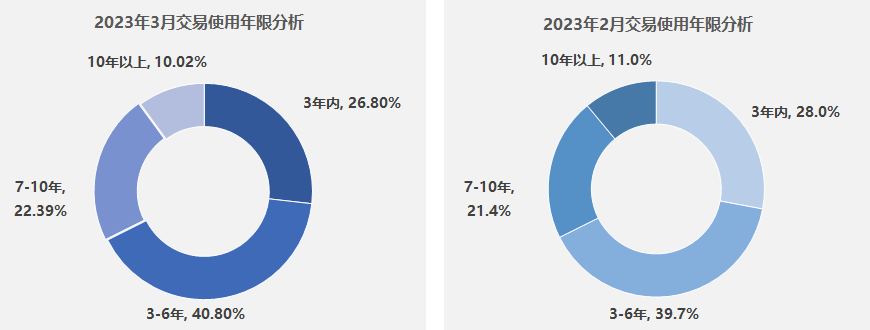 2023年3月二手车交易车辆使用年限分析