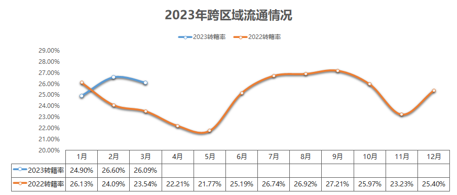 2023年跨区域流通情况